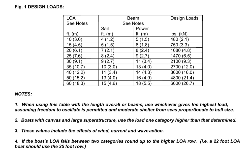 Lewmar Anchor Size Chart